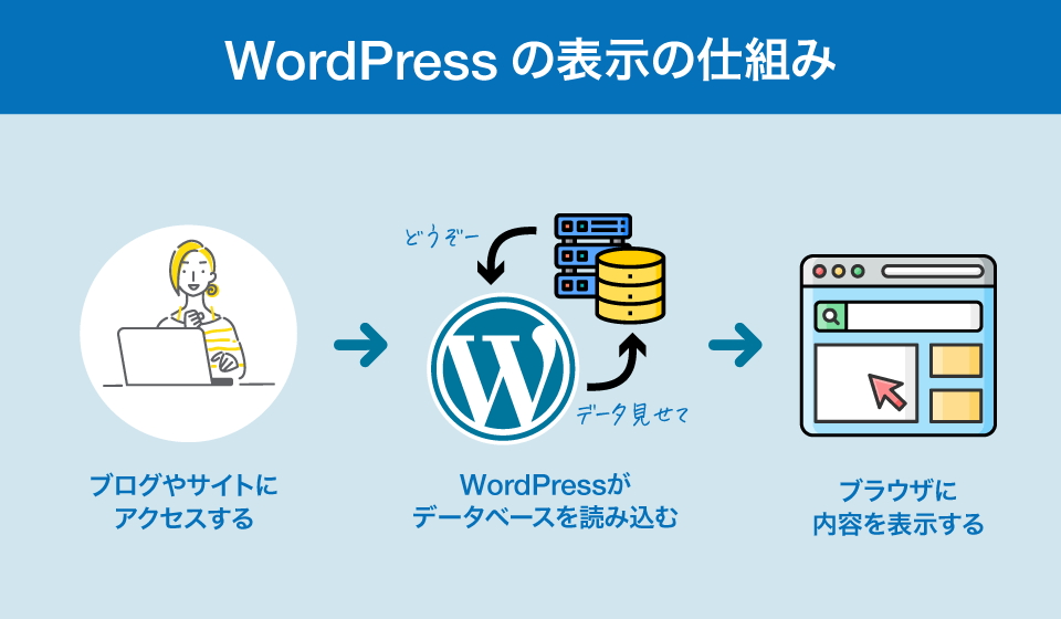 WordPressの表示の仕組み