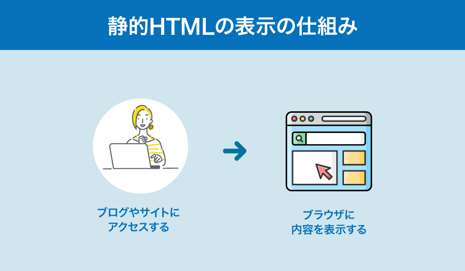 静的HTMLの表示の仕組み