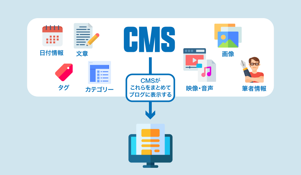 CMSの構成