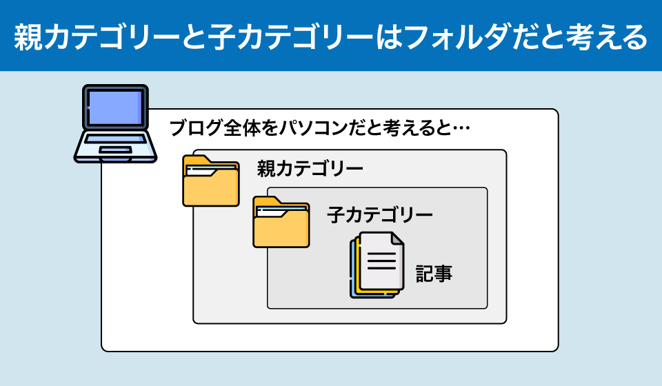 WordPress カテゴリーはパソコンのフォルダだと考える